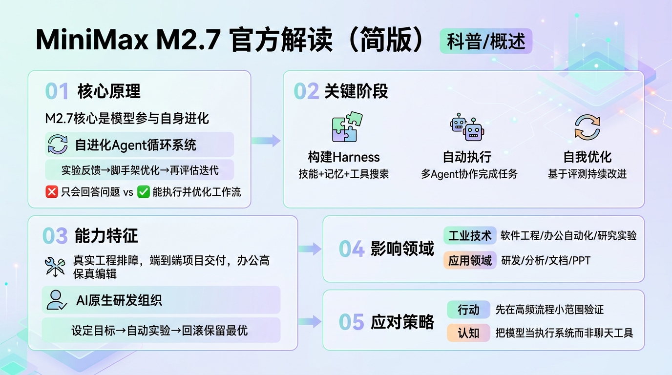 MiniMax M2.7 信息图