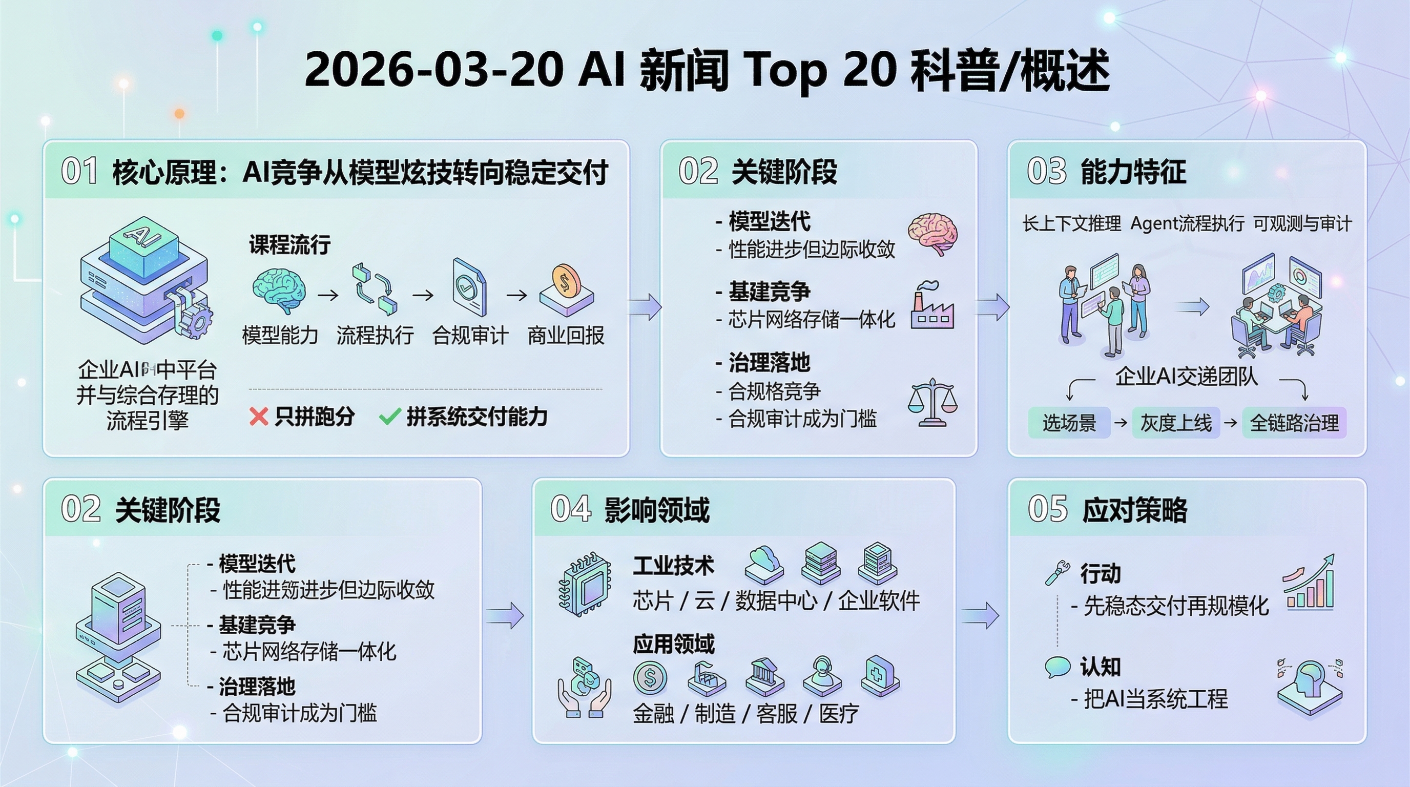 2026-03-20 AI 日报信息图
