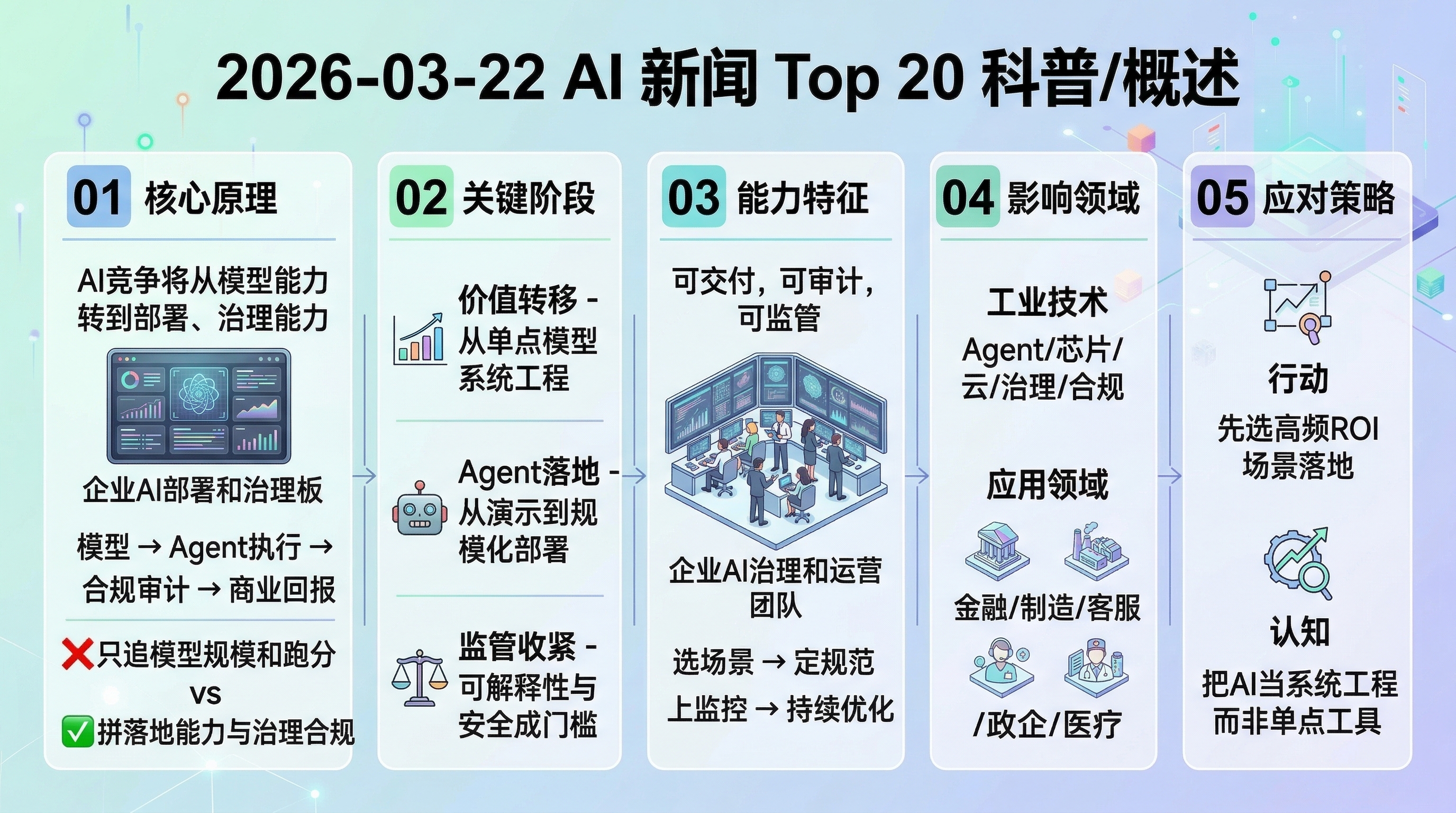 2026-03-22 AI 日报信息图
