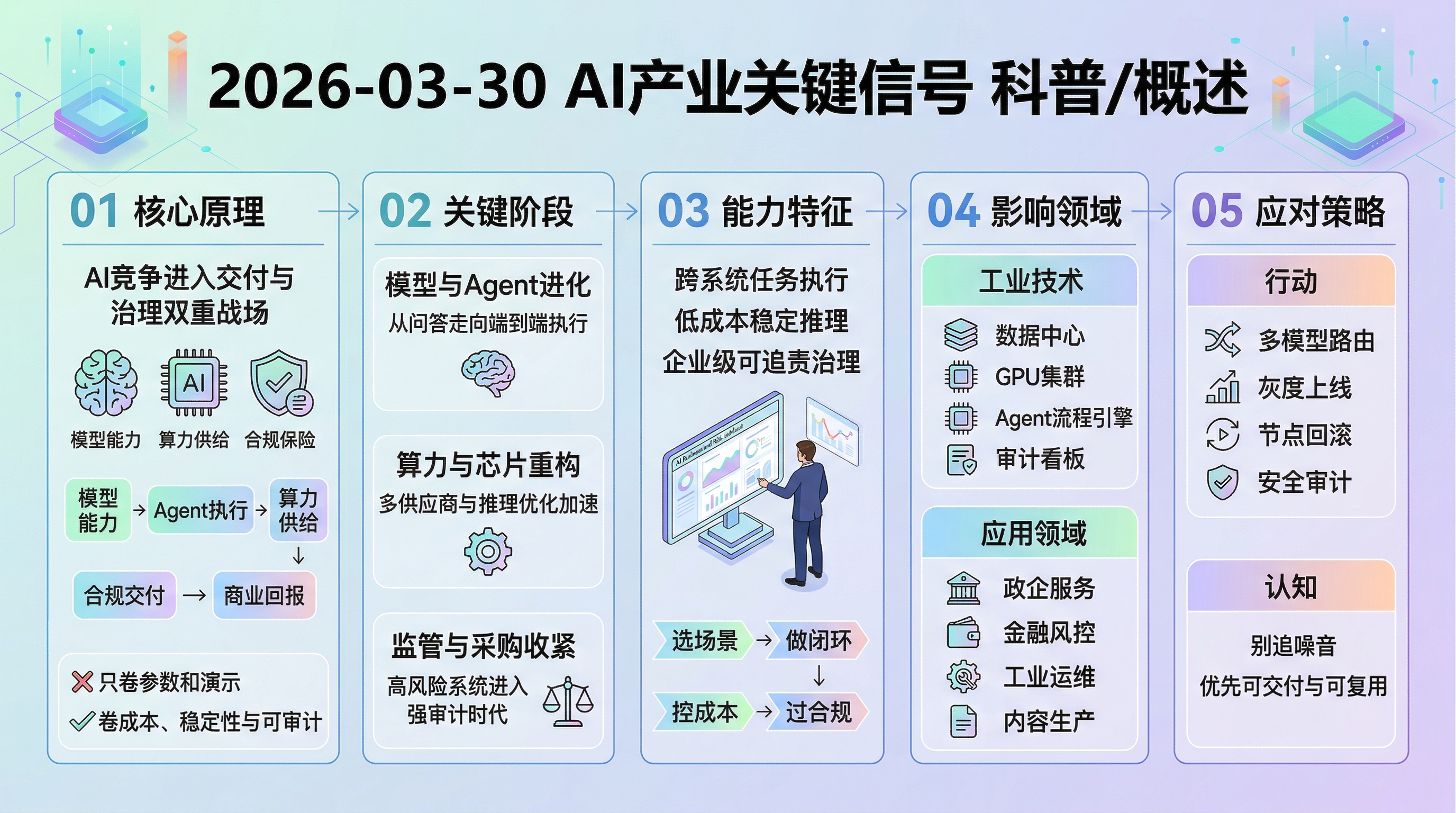2026-03-30 AI 新闻信息图