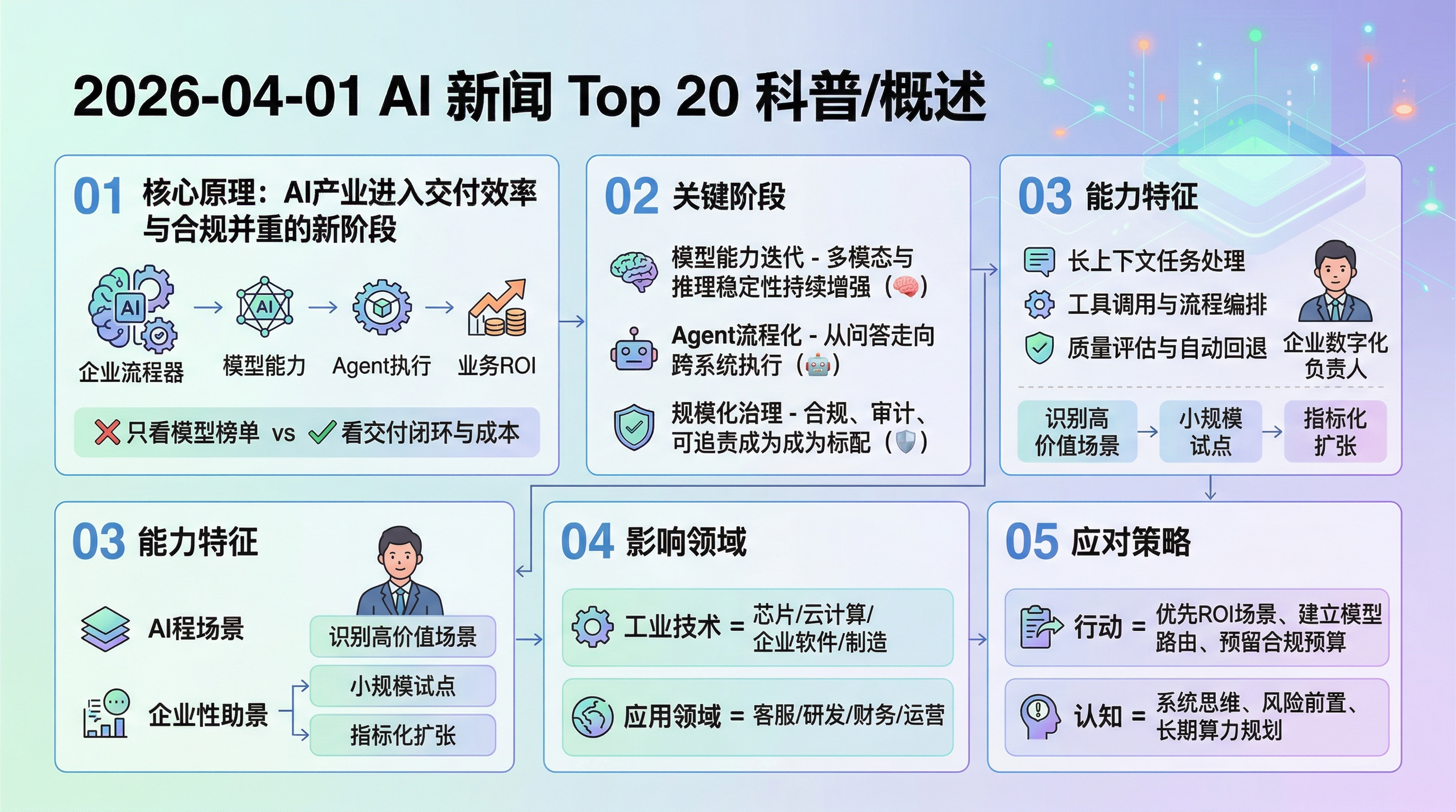 2026-04-01 AI 新闻信息图