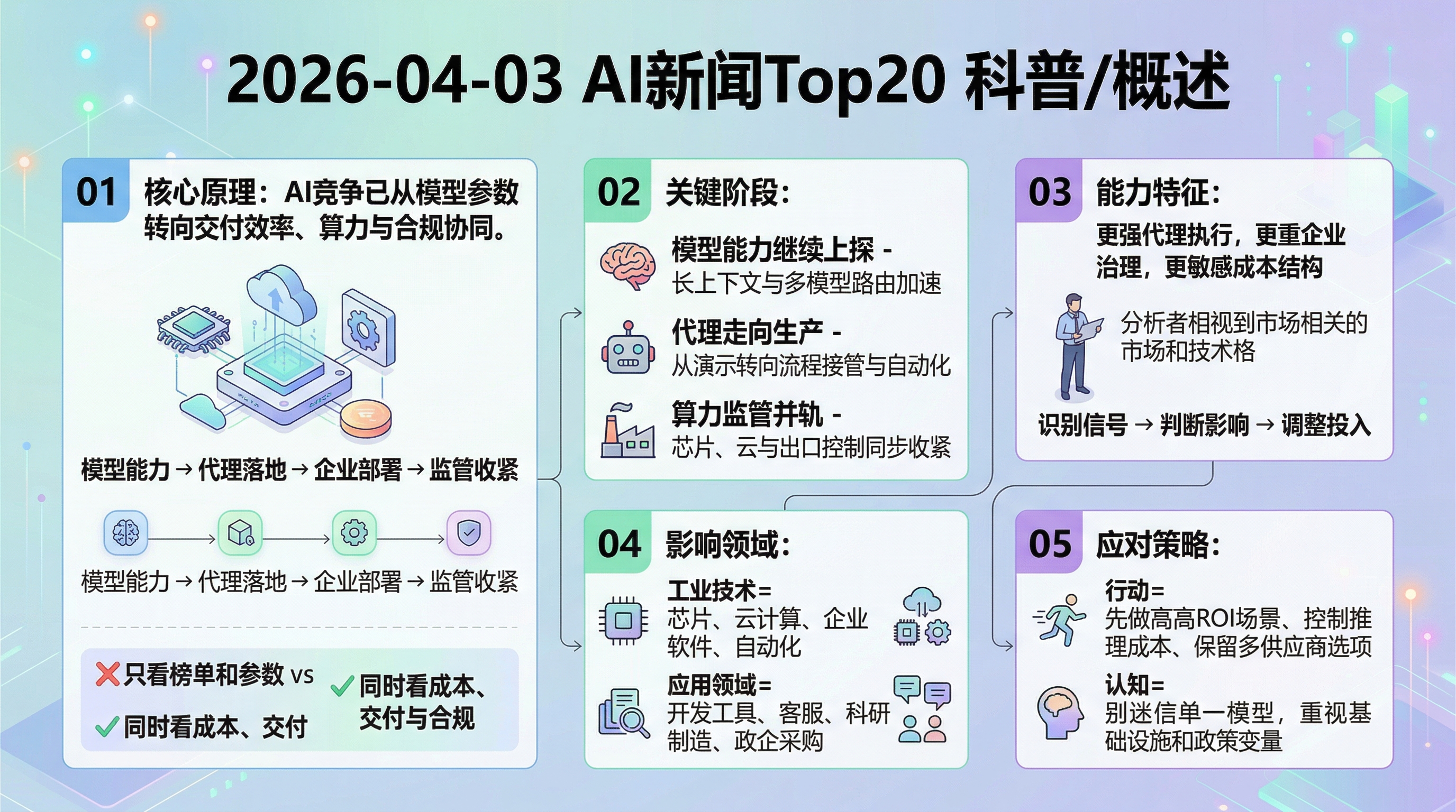2026-04-03 AI 新闻 Top 20 信息图