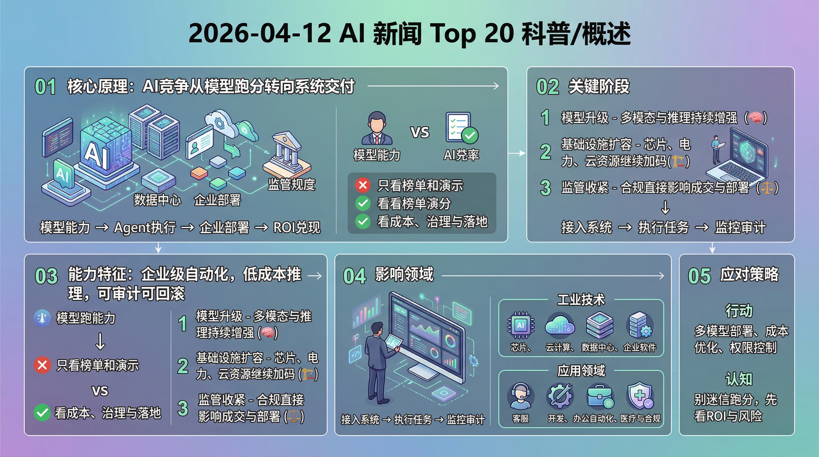 2026-04-12 AI 新闻信息图