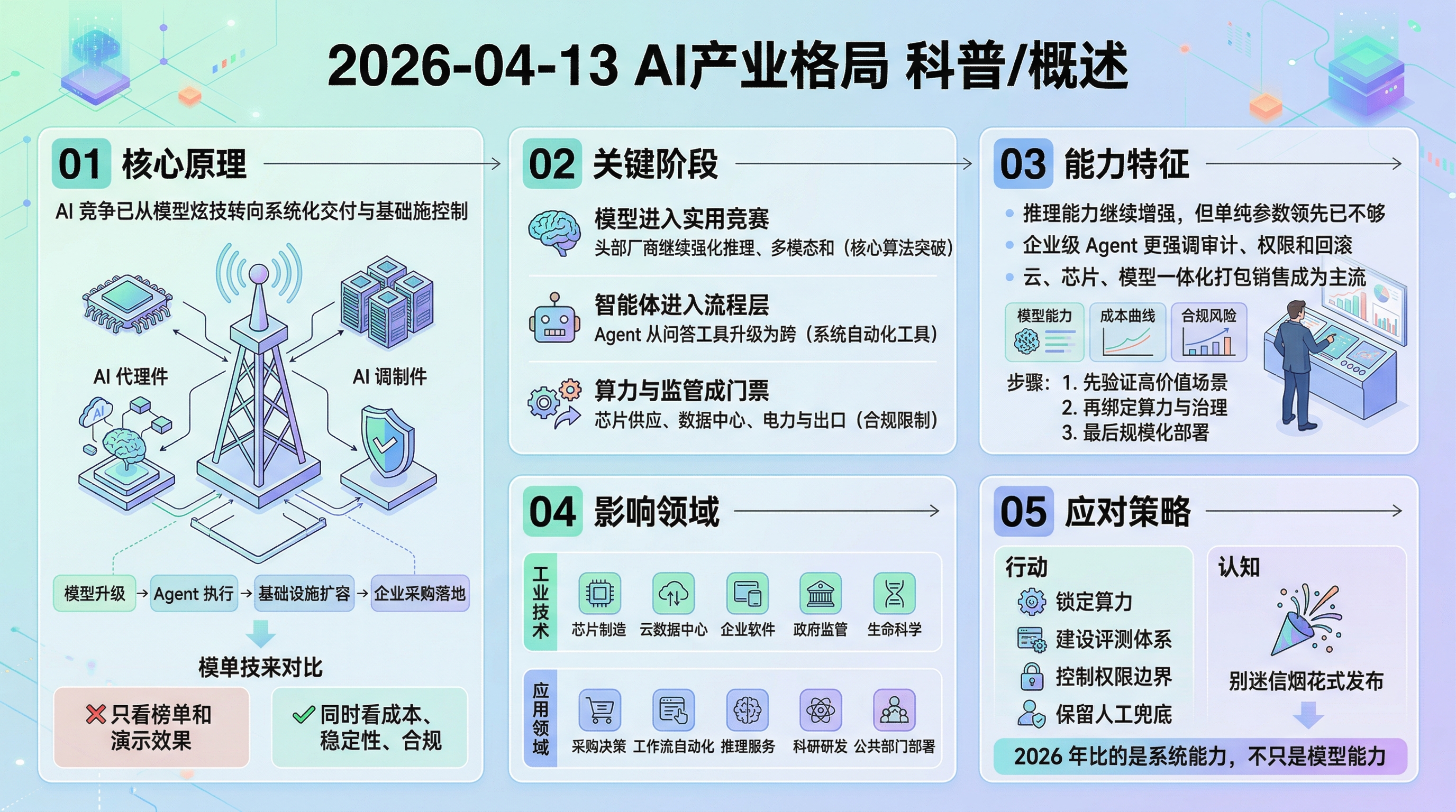 2026-04-13 AI 新闻信息图