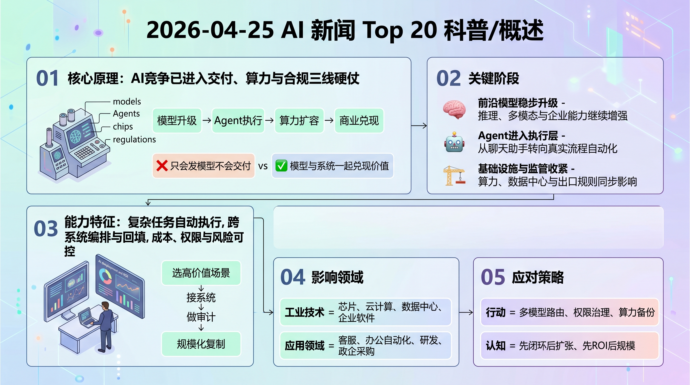 2026-04-25 AI 新闻信息图