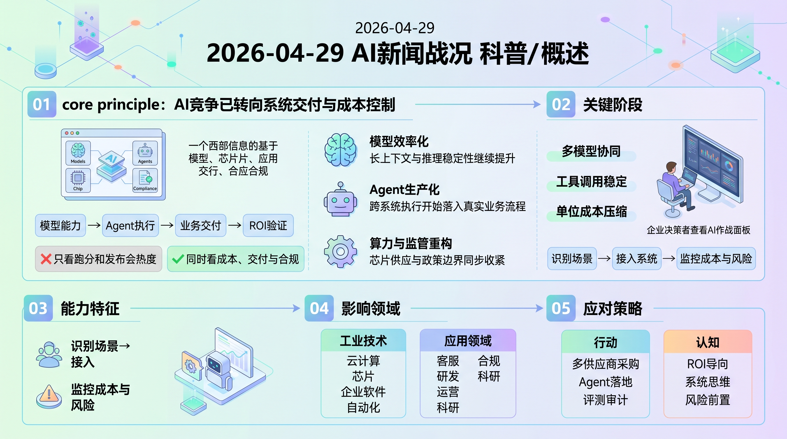 2026-04-29 AI 新闻信息图