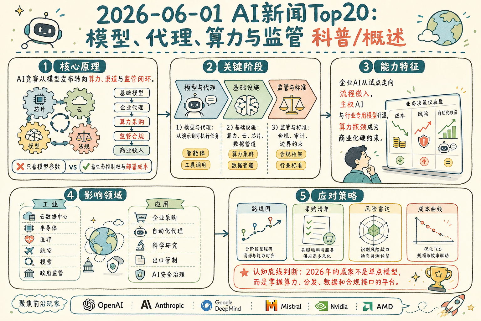 2026-06-01 AI 新闻 Top 20 信息图
