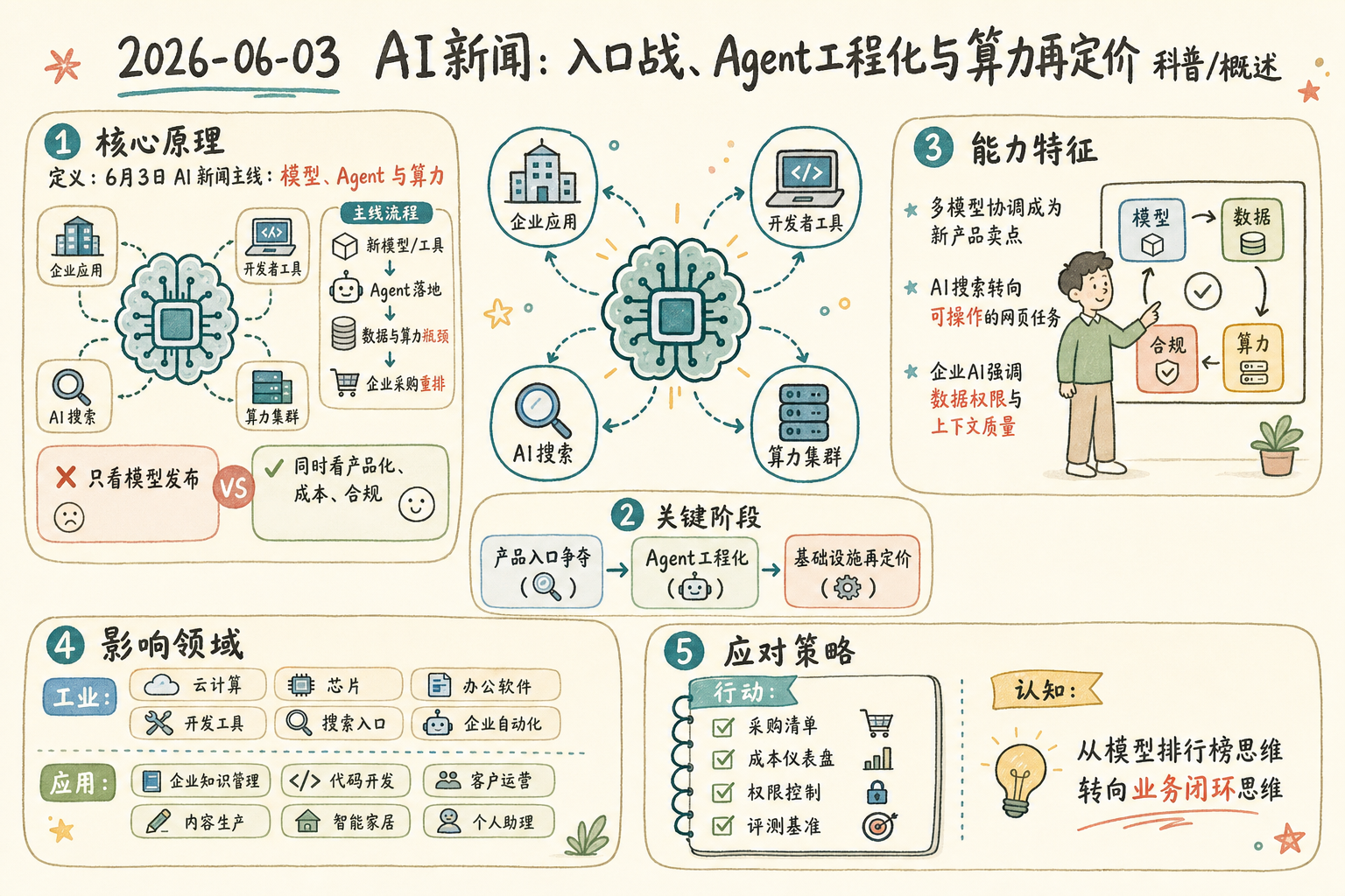 2026-06-03 AI 新闻信息图