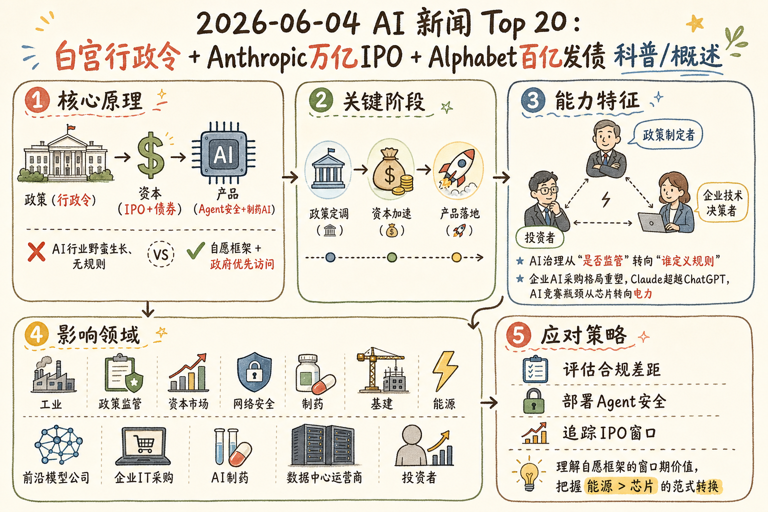 2026-06-04 AI 新闻信息图：白宫行政令 + Anthropic万亿IPO + Alphabet百亿发债