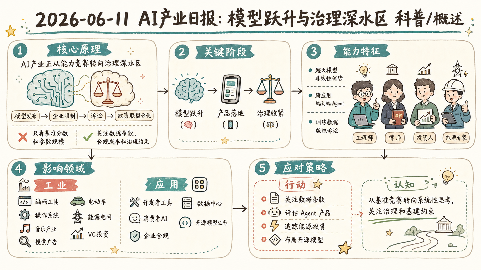 2026-06-11 AI 新闻信息图