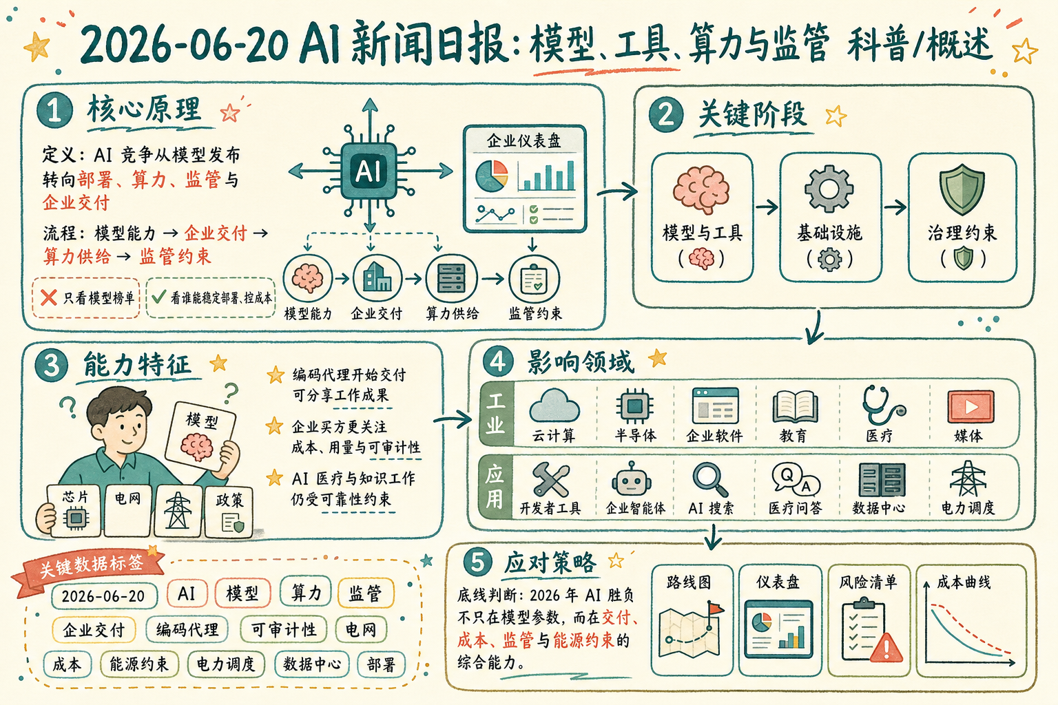 2026-06-20 AI 新闻信息图