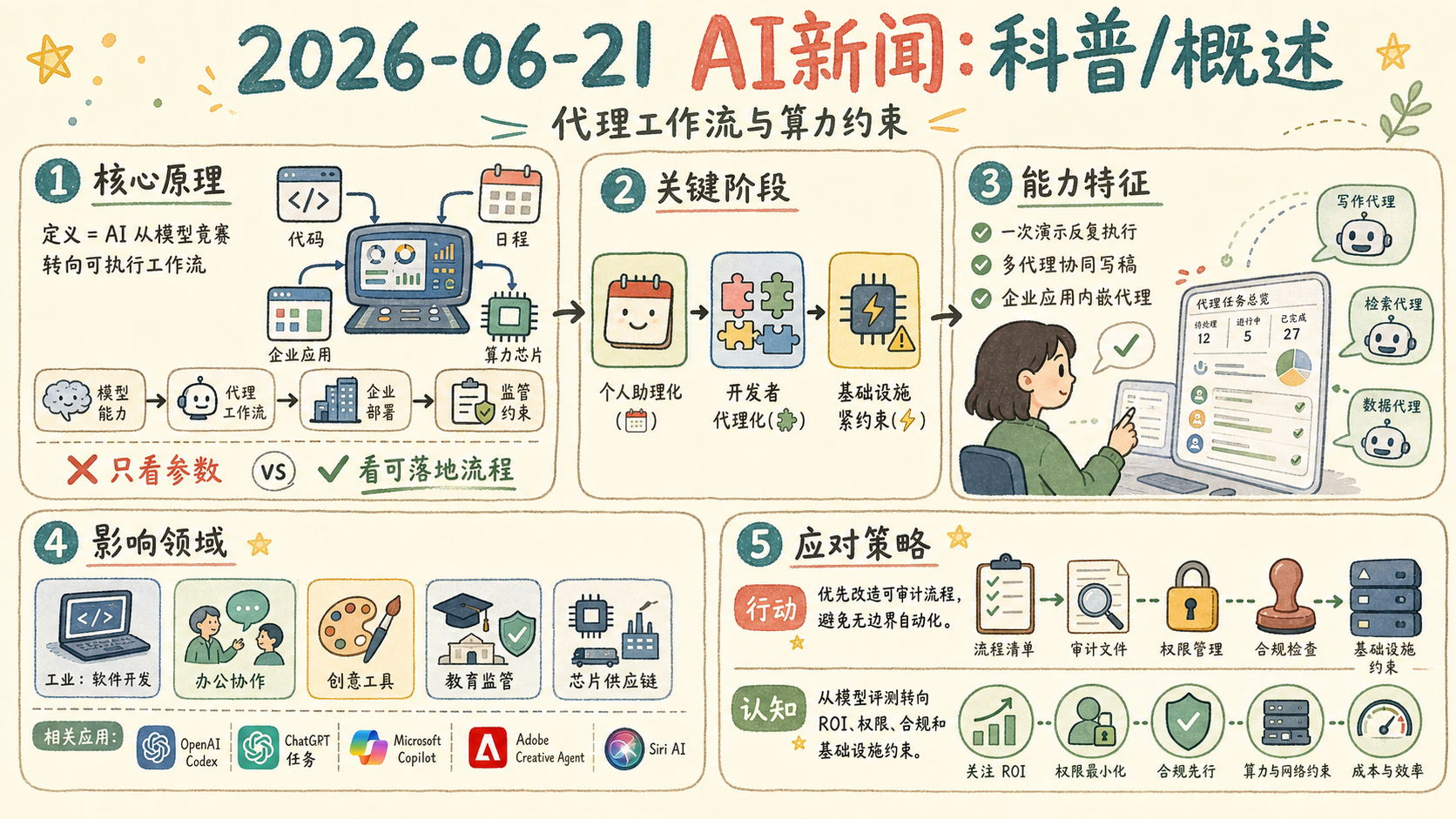 2026-06-21 AI 新闻信息图