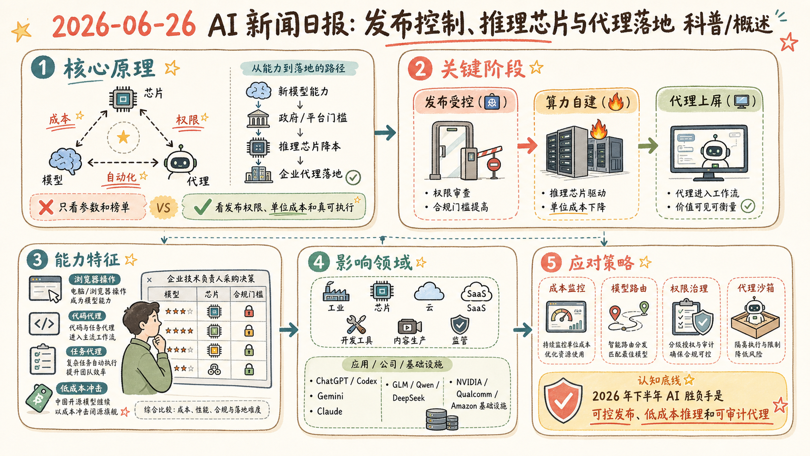 2026-06-26 AI 新闻信息图