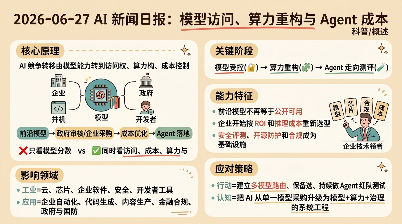 2026-06-27 AI 新闻信息图