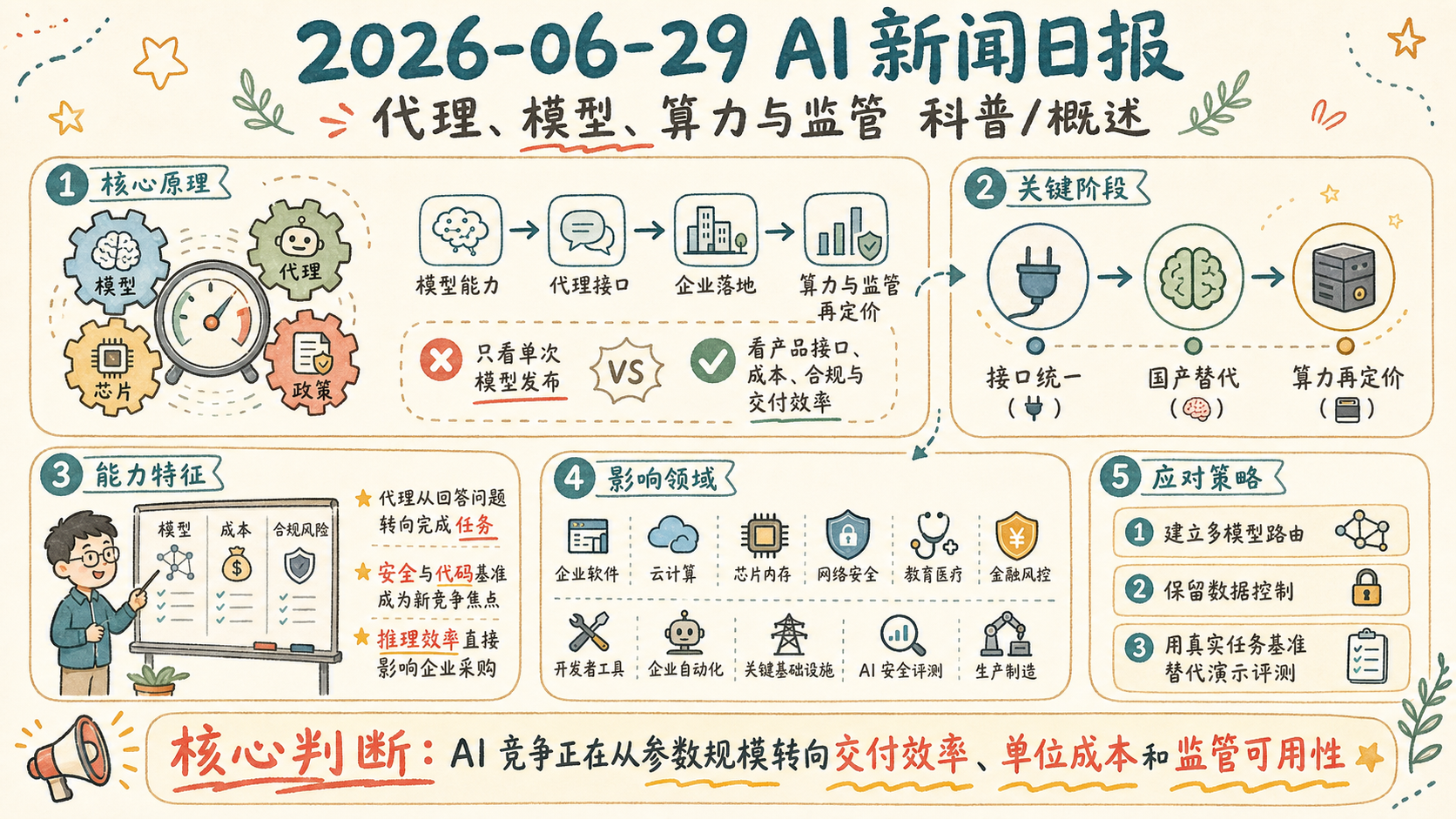 2026-06-29 AI 新闻信息图