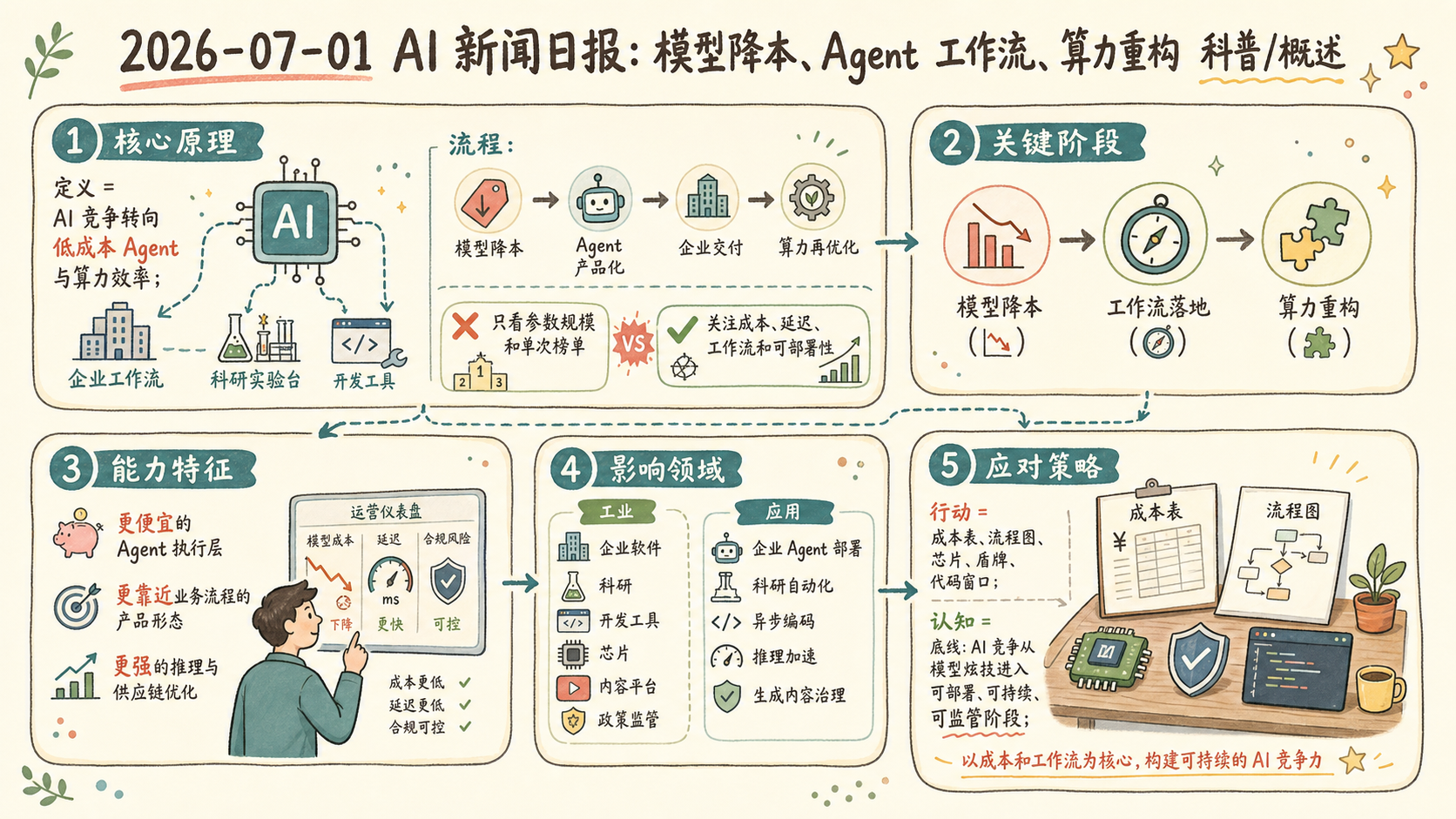 2026-07-01 AI 新闻信息图