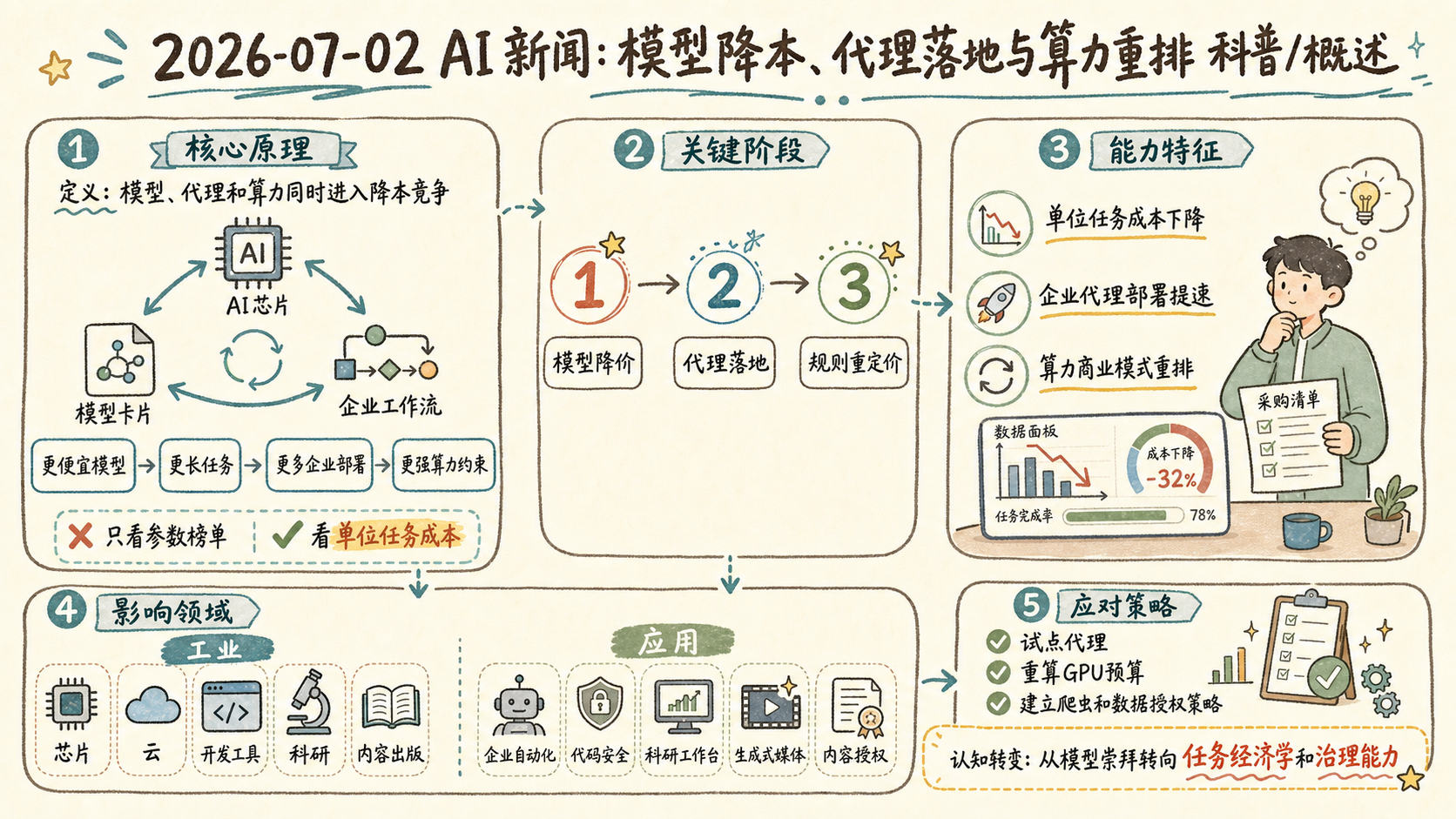 2026-07-02 AI 新闻信息图