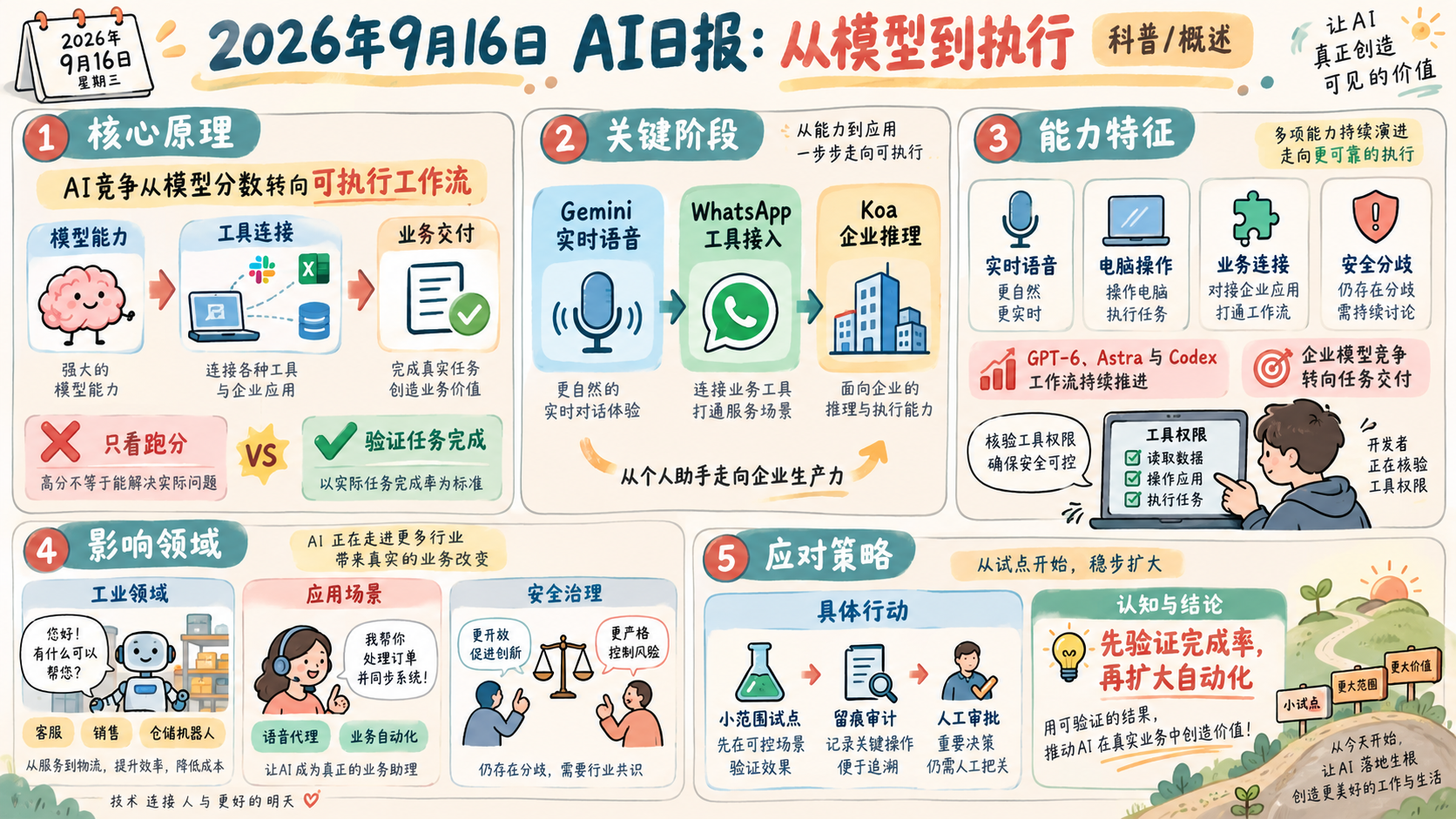 2026年9月16日AI日报中文信息图:从模型到执行