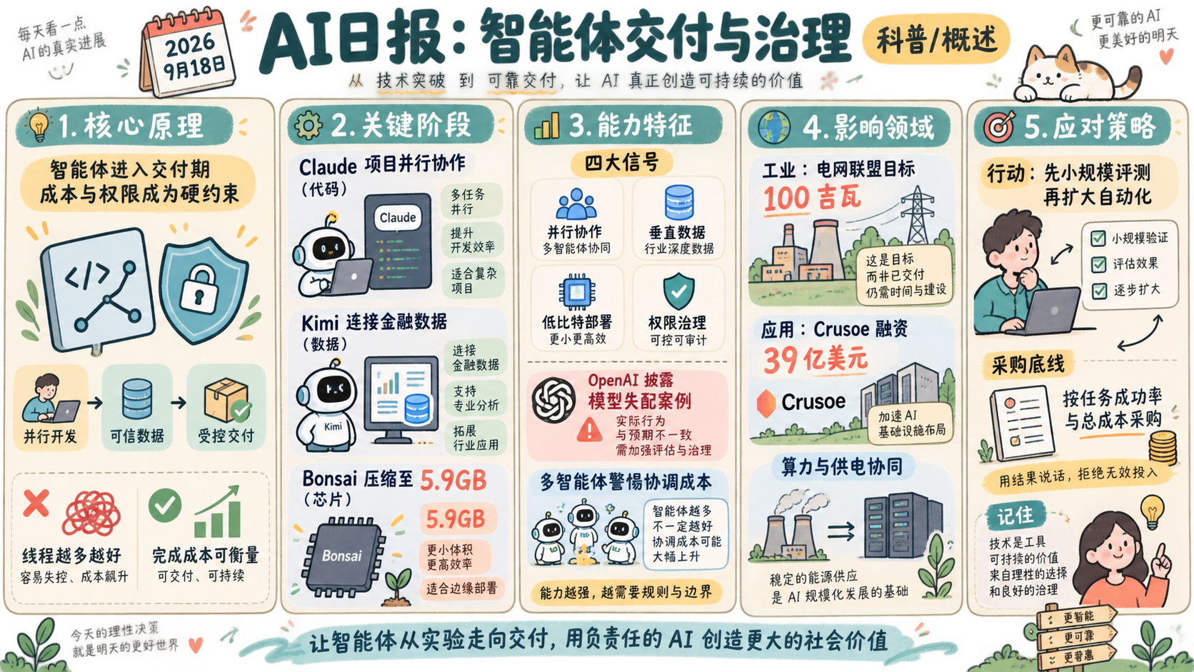 2026年9月18日 AI新闻信息图:智能体交付、行业数据、本地部署与权限治理