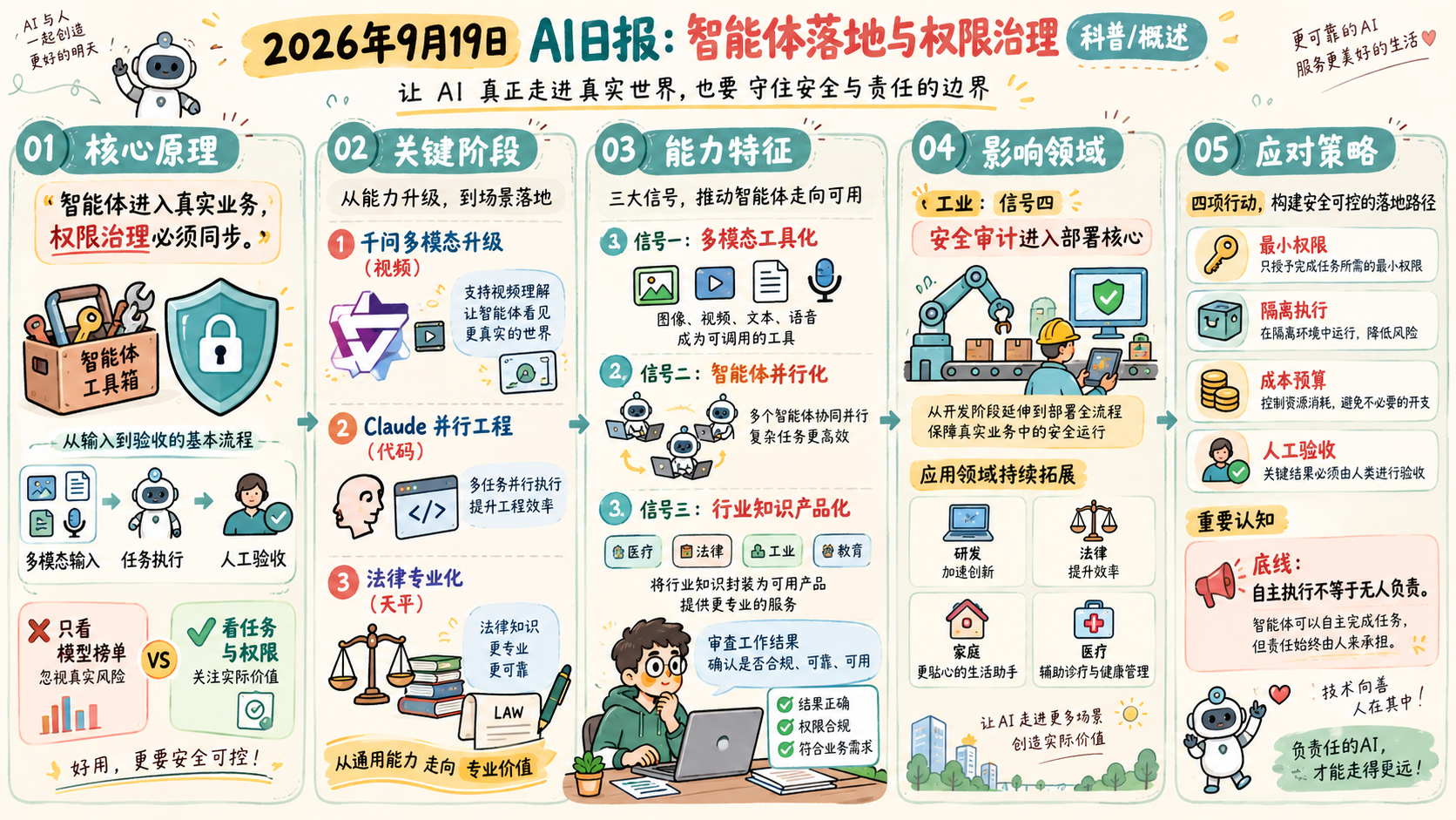 2026年9月19日 AI日报中文信息图:智能体落地与权限治理