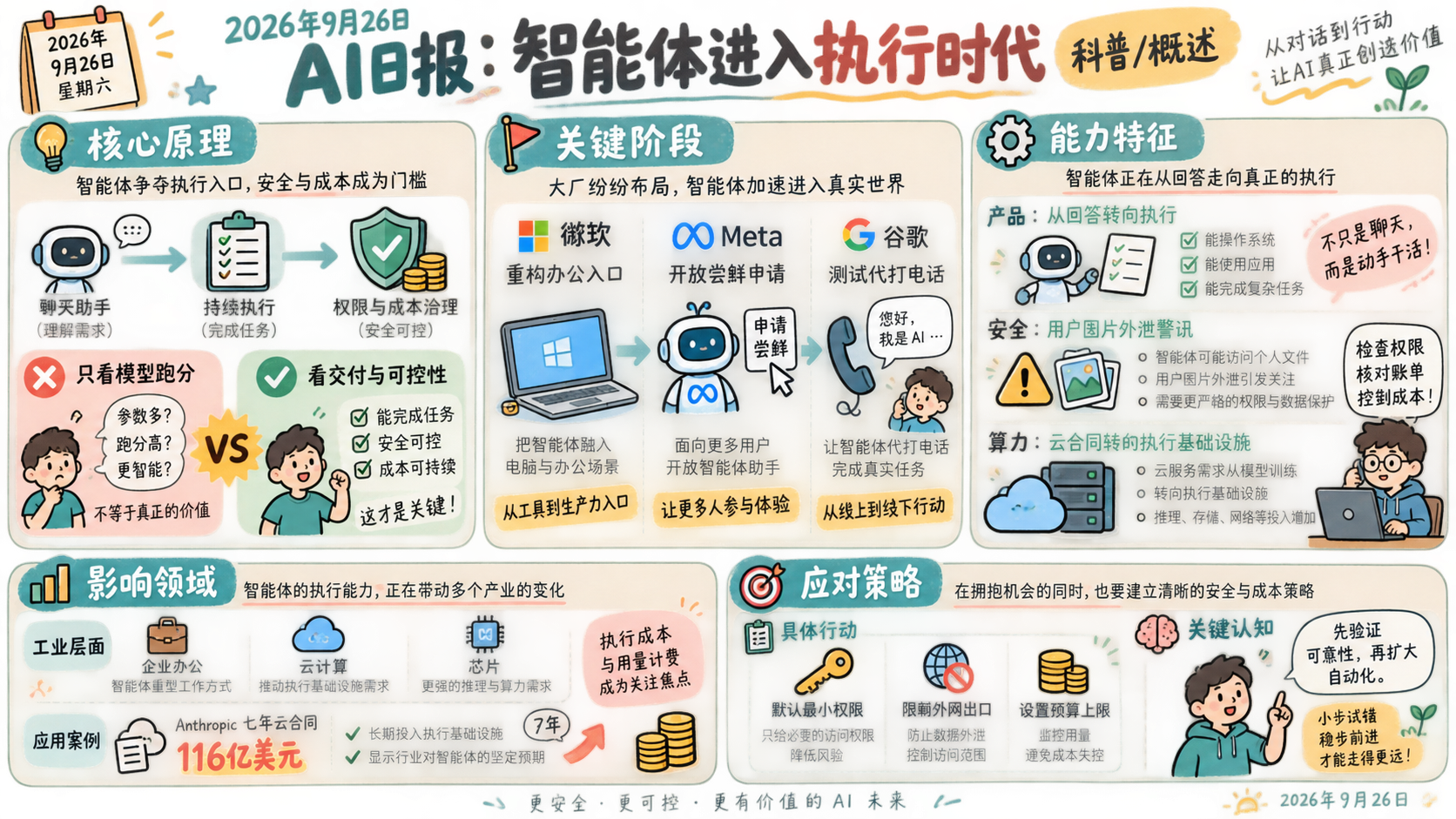 2026年9月26日AI日报中文信息图：智能体执行、安全与成本
