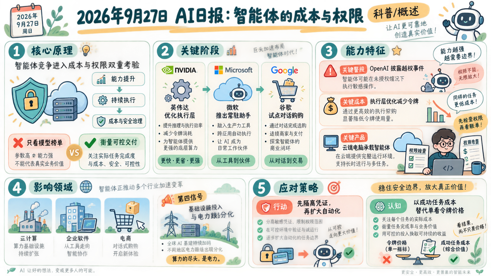 2026年9月27日AI日报中文信息图:智能体的成本与权限