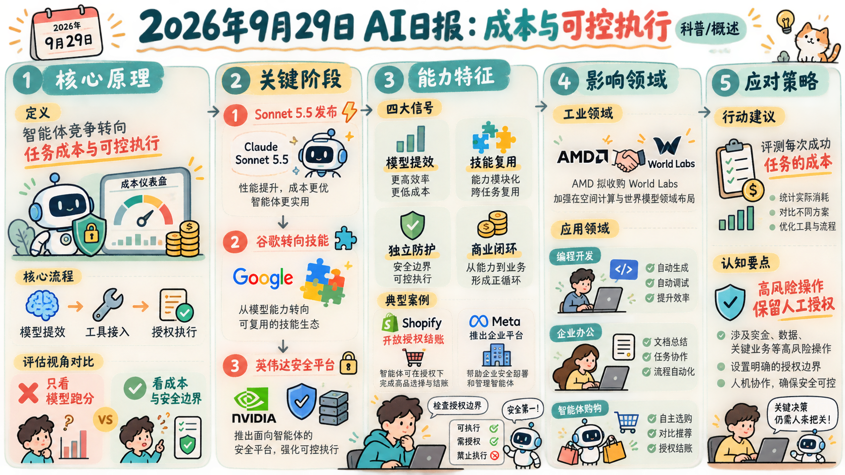 2026年9月29日 AI 新闻信息图:任务成本、技能复用与可控执行