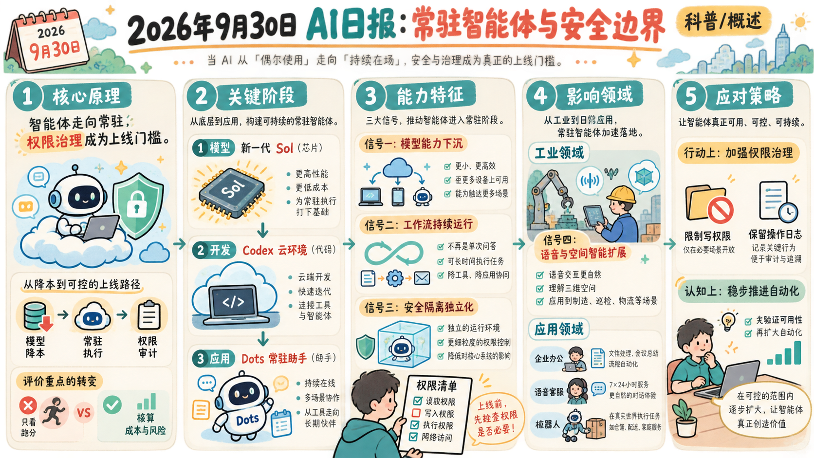 2026年9月30日 AI日报中文信息图:常驻智能体与安全边界