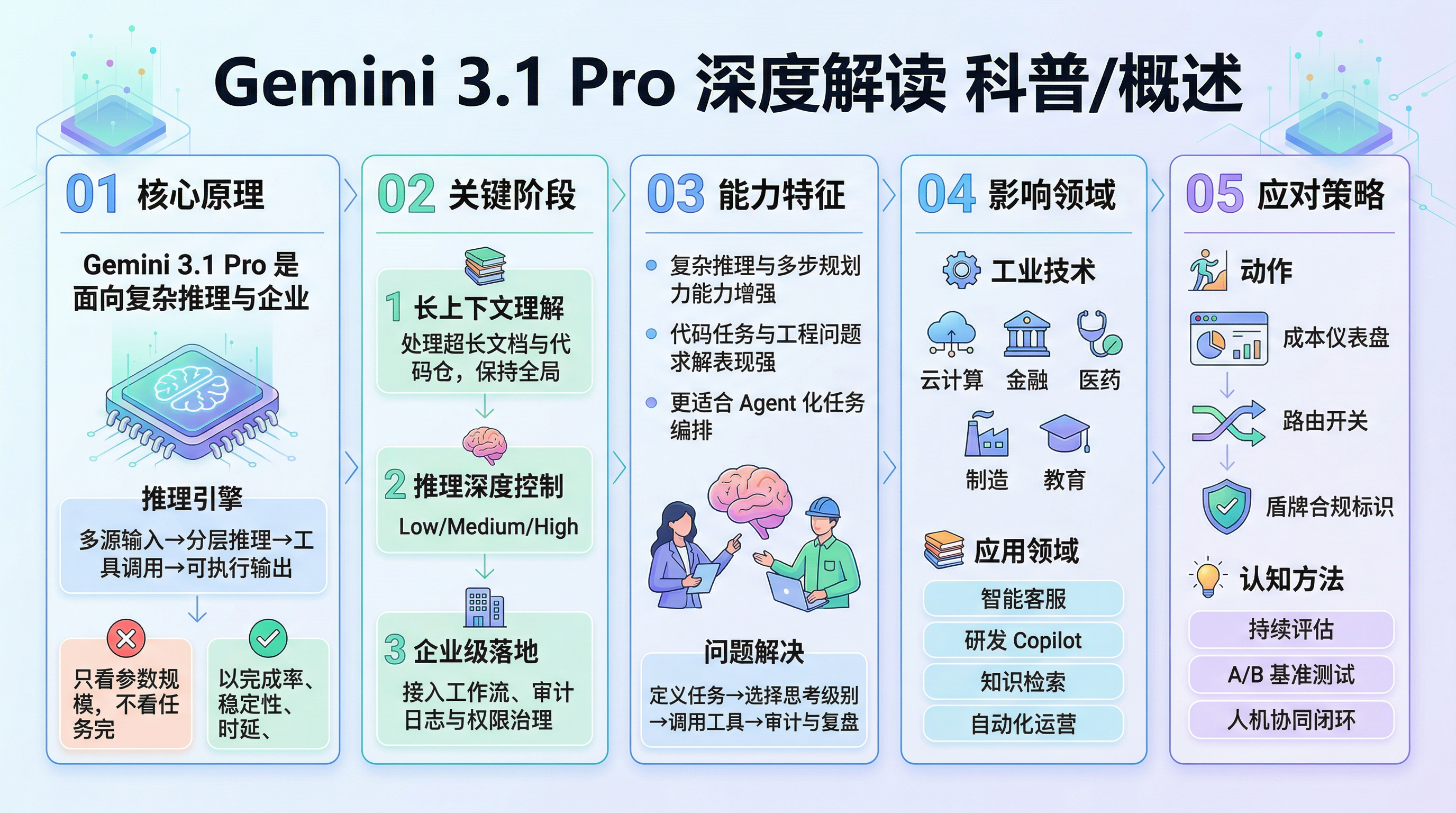 Gemini 3.1 Pro 信息图