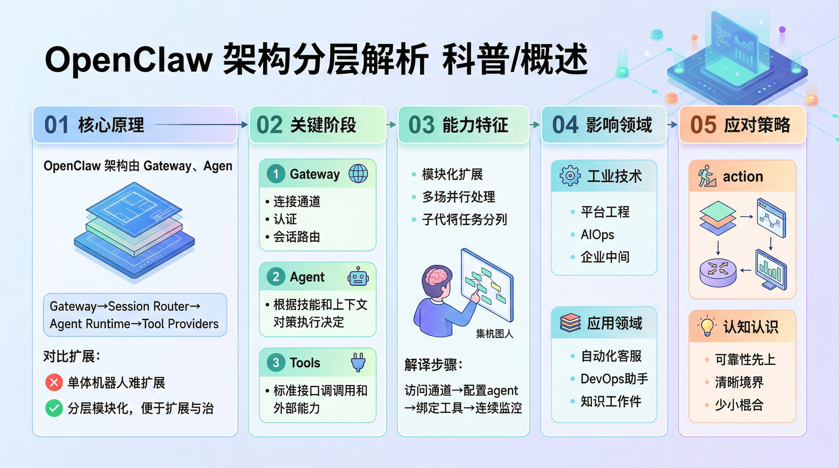 OpenClaw 架构分层解析
