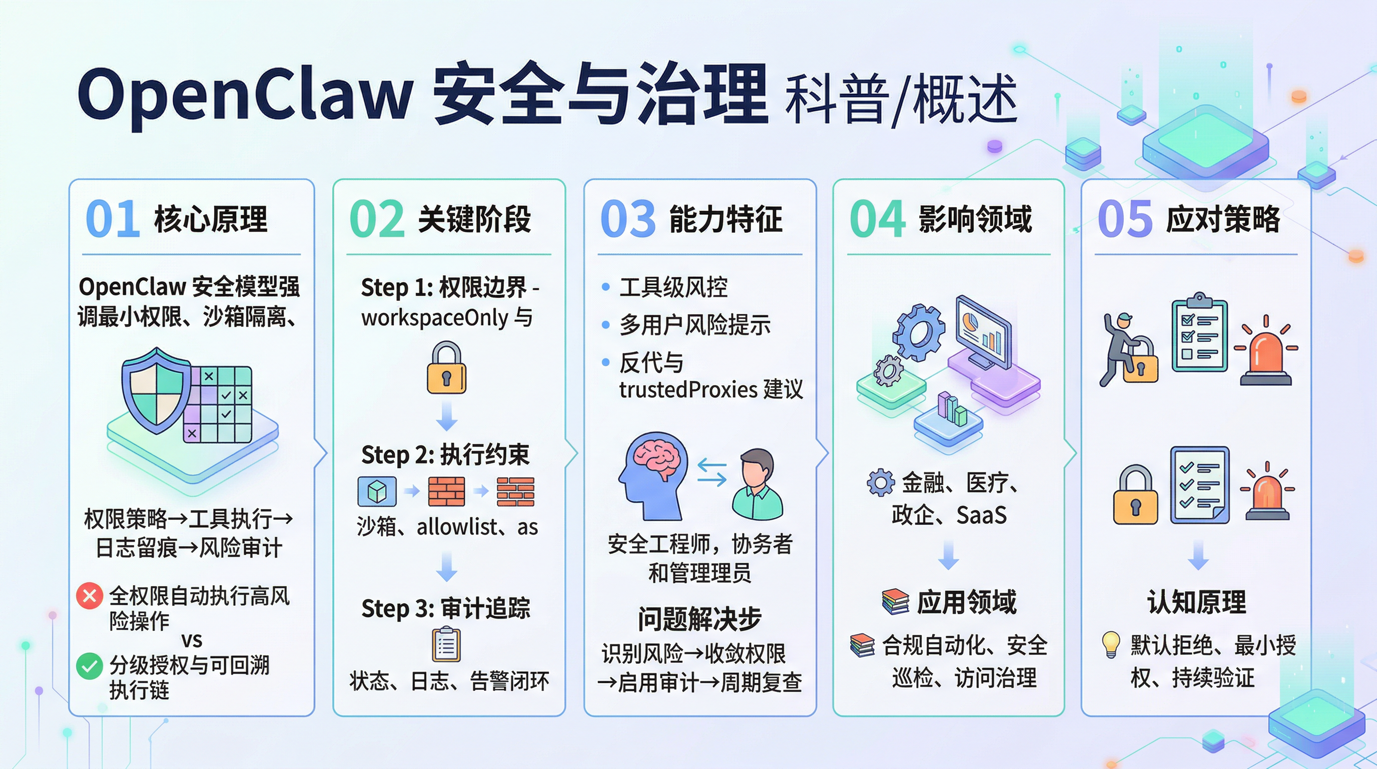 OpenClaw 安全与治理