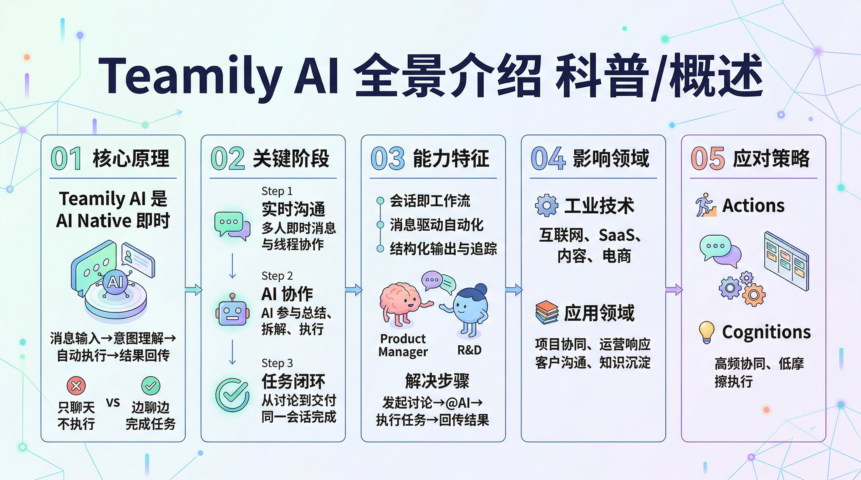 Teamily AI 全景介绍