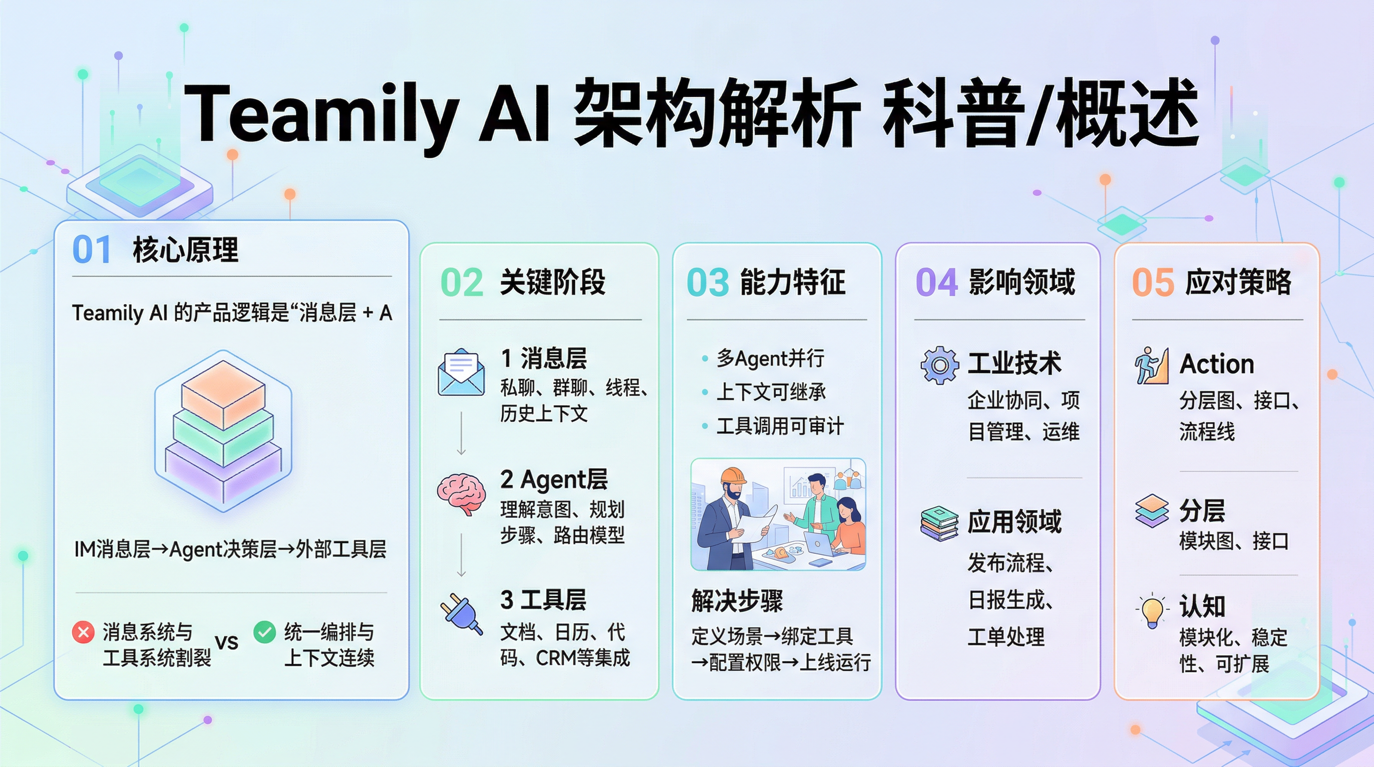 Teamily AI 架构解析