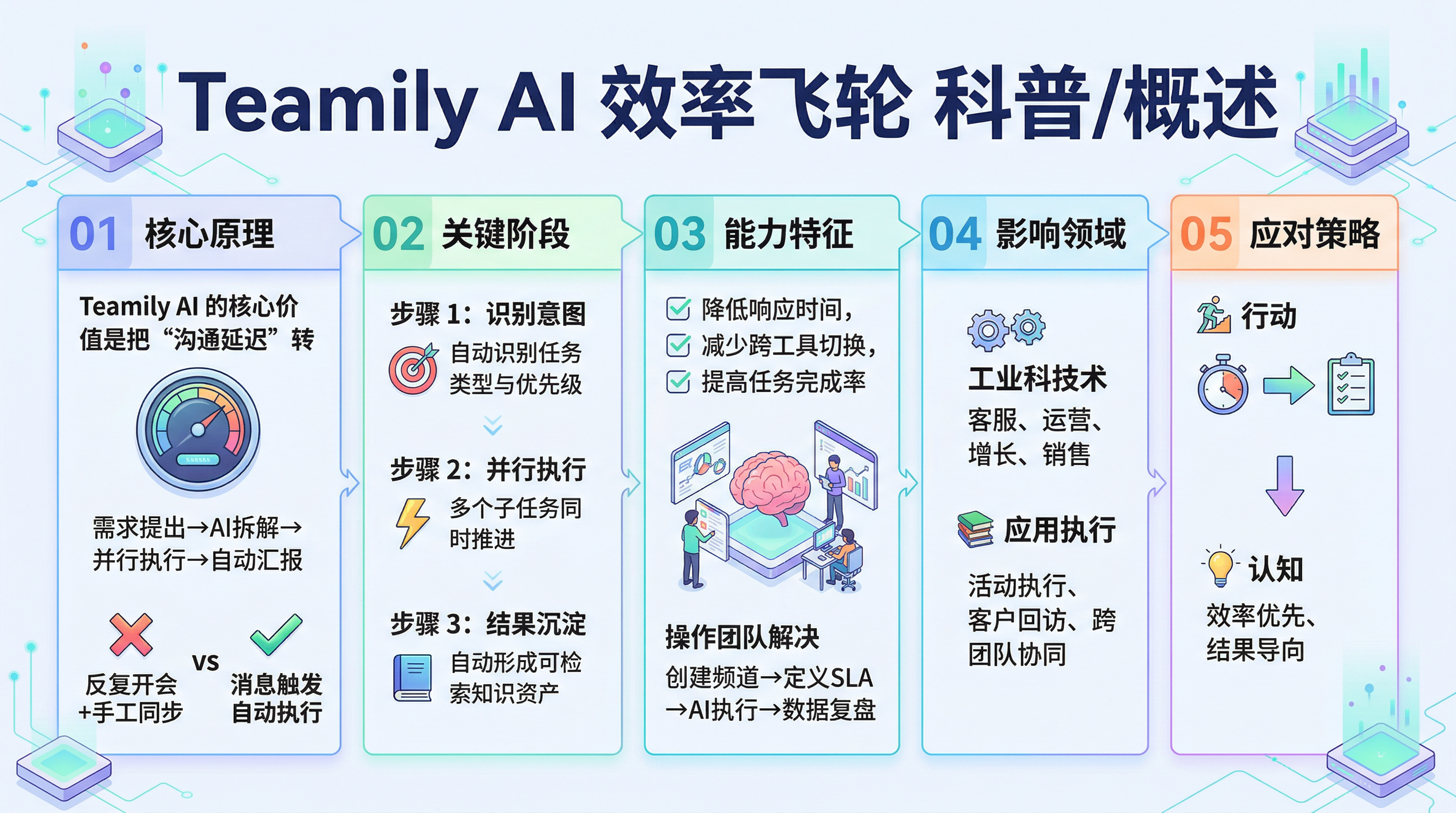 Teamily AI 效率飞轮