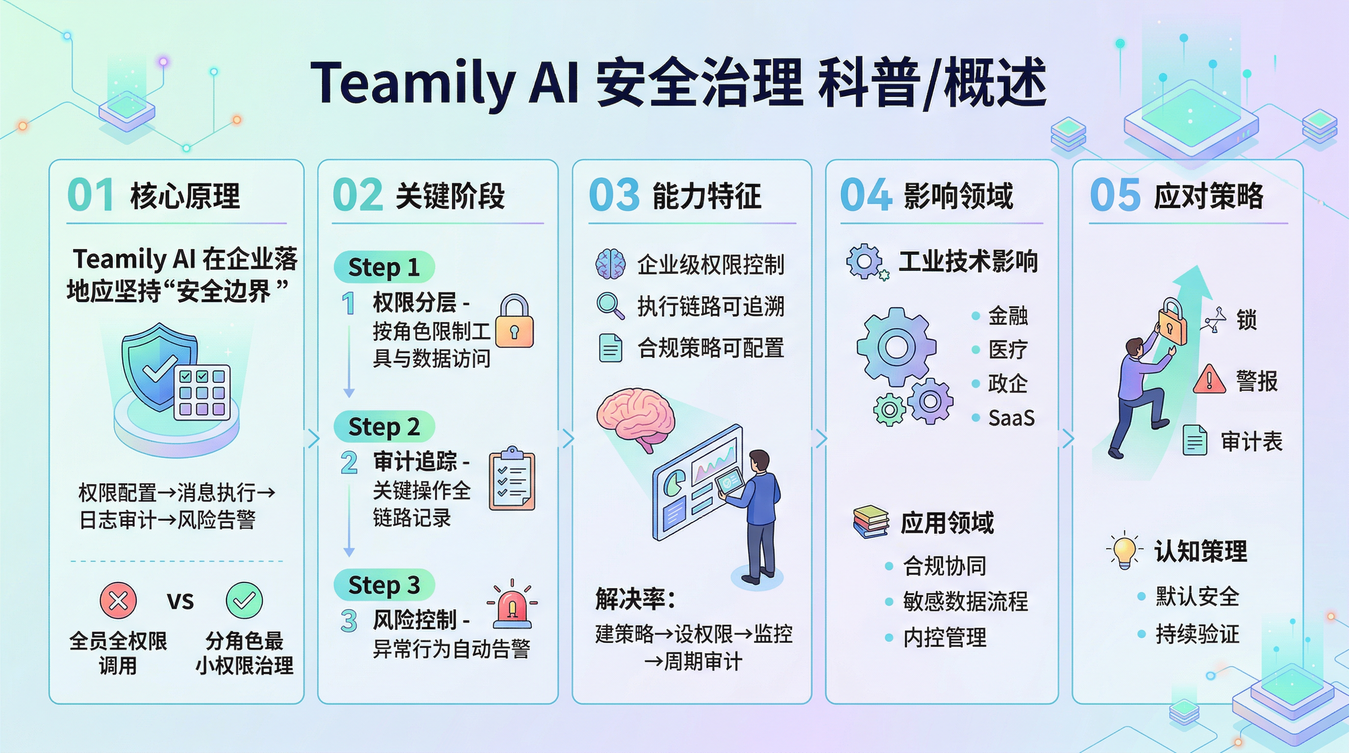 Teamily AI 安全治理